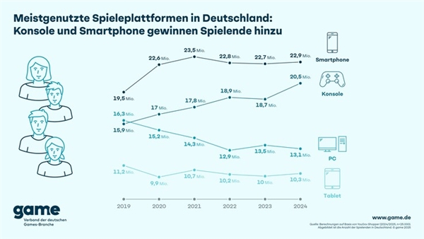 越来越贵用不起 德国PC使用率暴跌20%!主机玩家增加29%