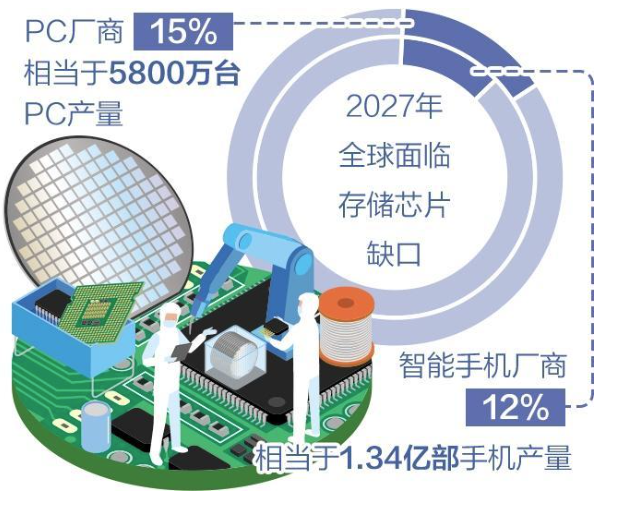 芯片短缺冲击消费电子产业